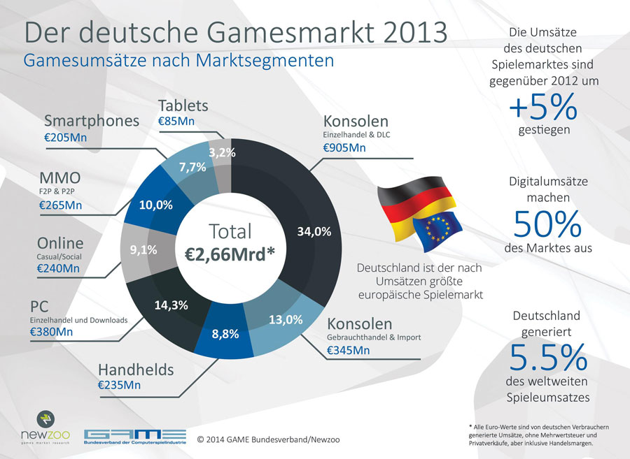 Deutschland größter Gamesmarkt in Europa